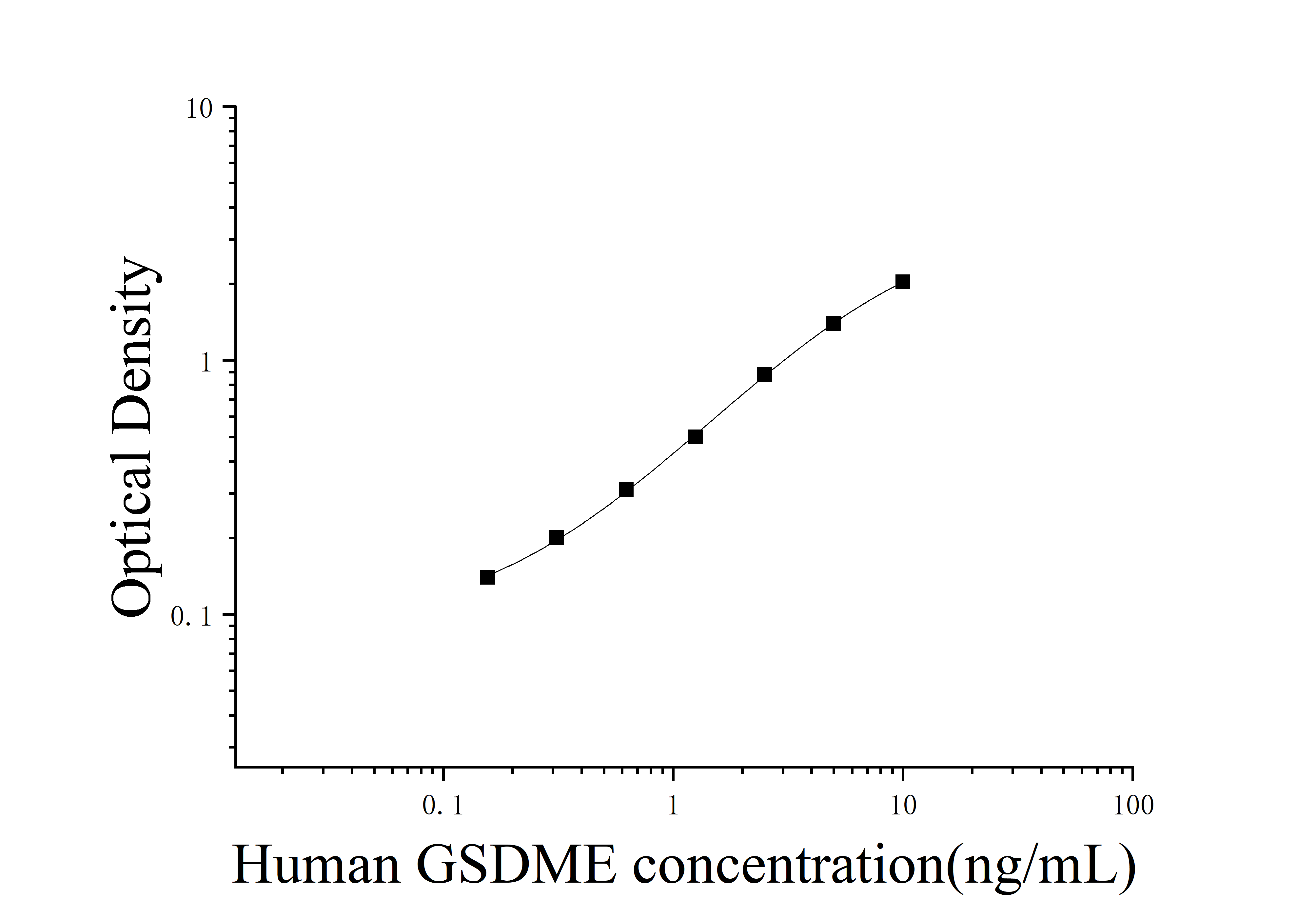 Human Gasdermin-E (GSDME) ELISA Kit Human Gasdermin-E (GSDME) ELISA Kit